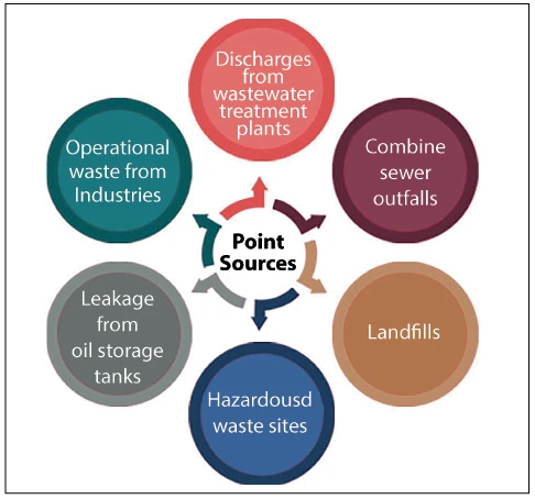 sources of water pollution