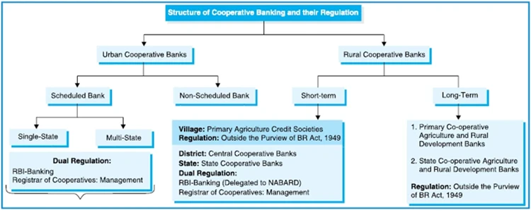 structure of cooperative banks