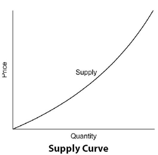 supply curve